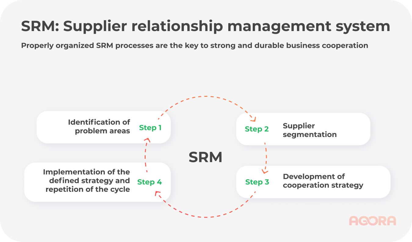 SRM: Supplier relationship management system