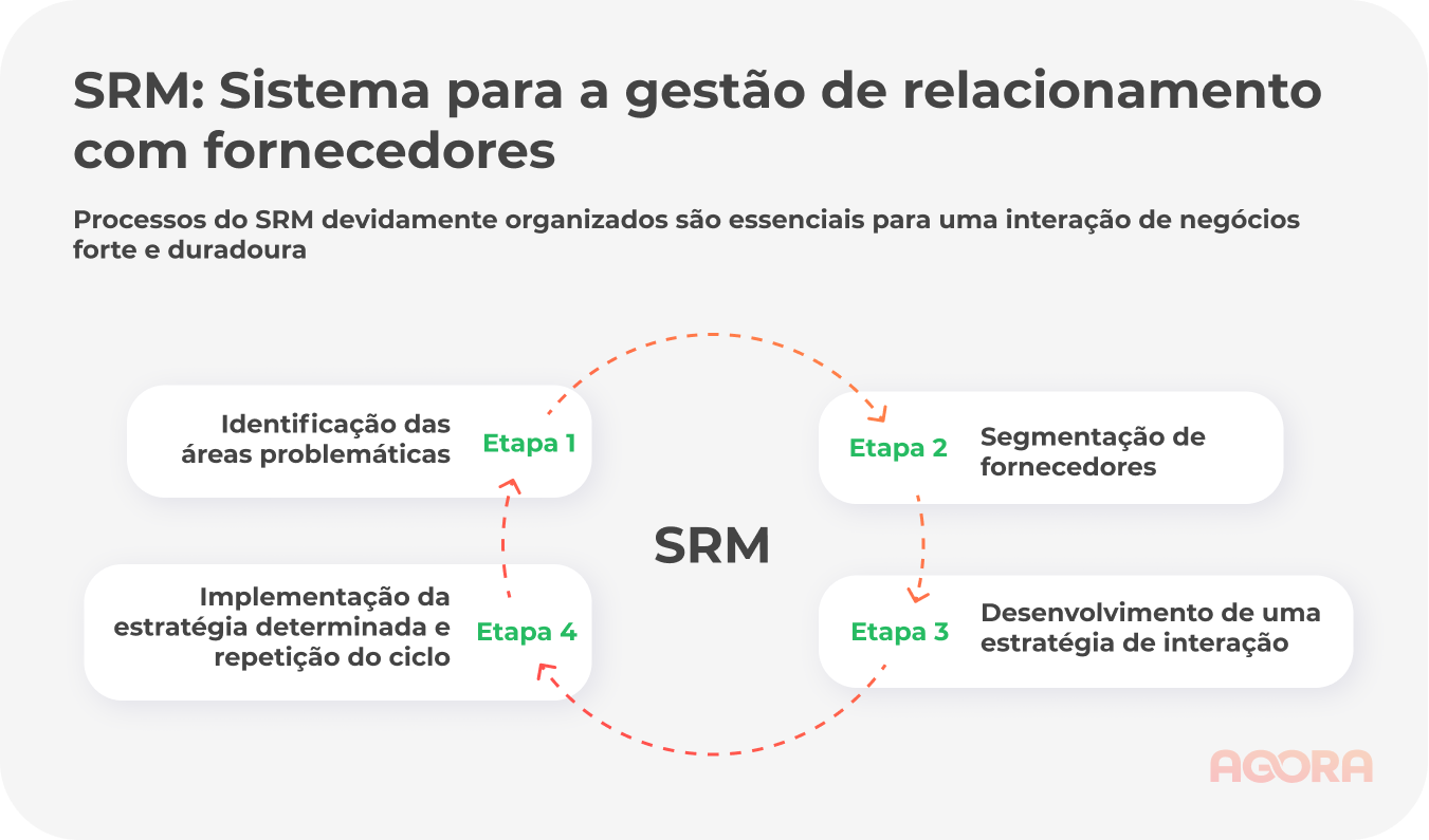 SRM: Sistema para a gestao de relacionamento com fornecedores