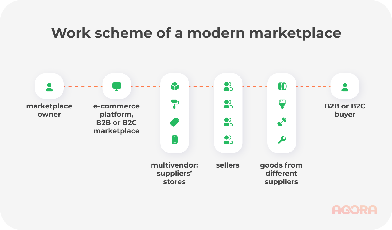 Work scheme of a modern marketplace