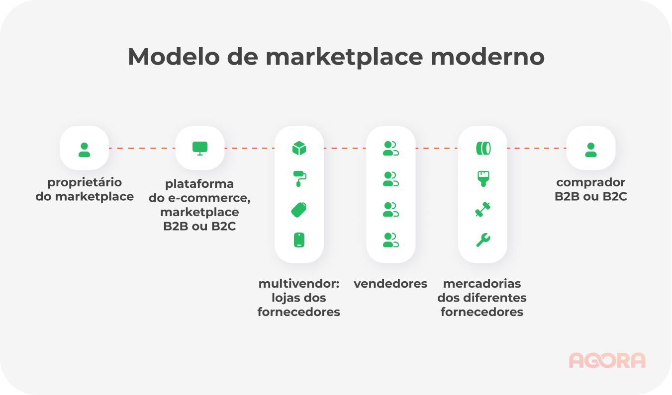 Modelo de marketplace moderno 