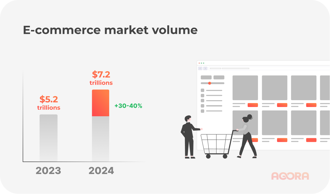 E-commerce market volume