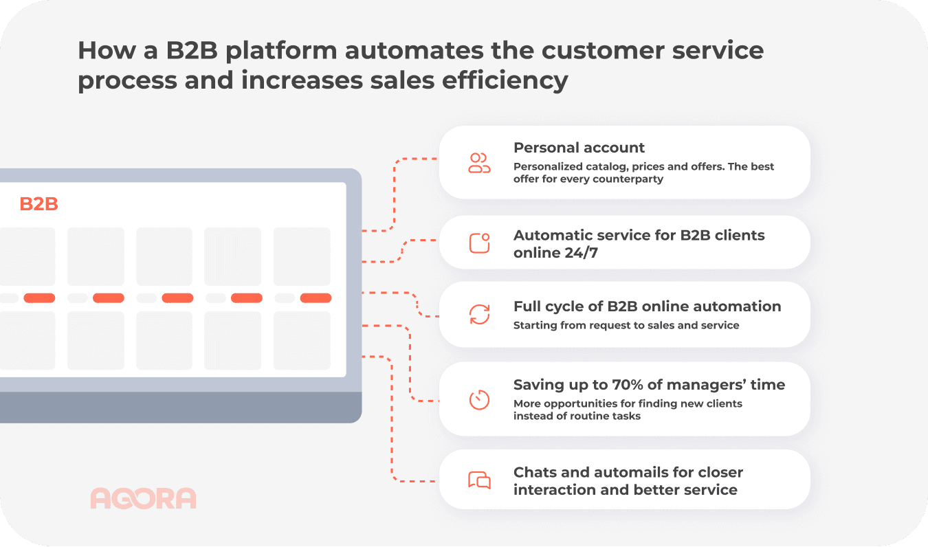 automation on b2b platform