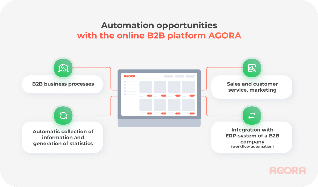 Automation opportunities with the online B2B platform AGORA