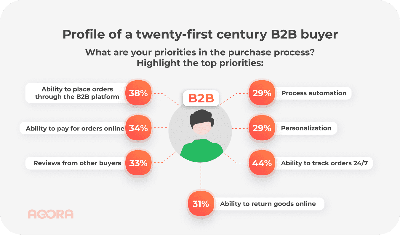 Profile of a twenty-first century B2B buyer