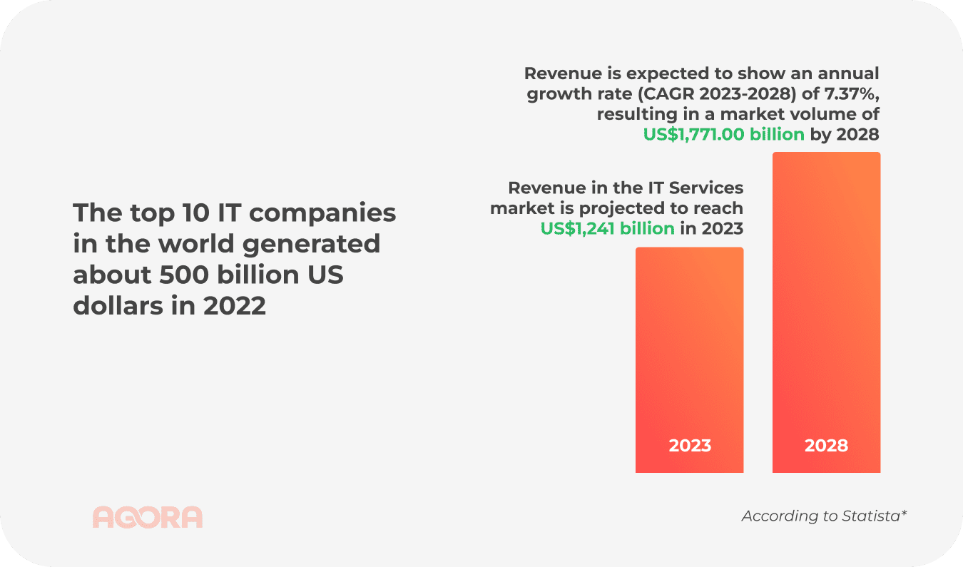 The top 10 IT companies in the world generated about 500 billion US dollars in 2022 