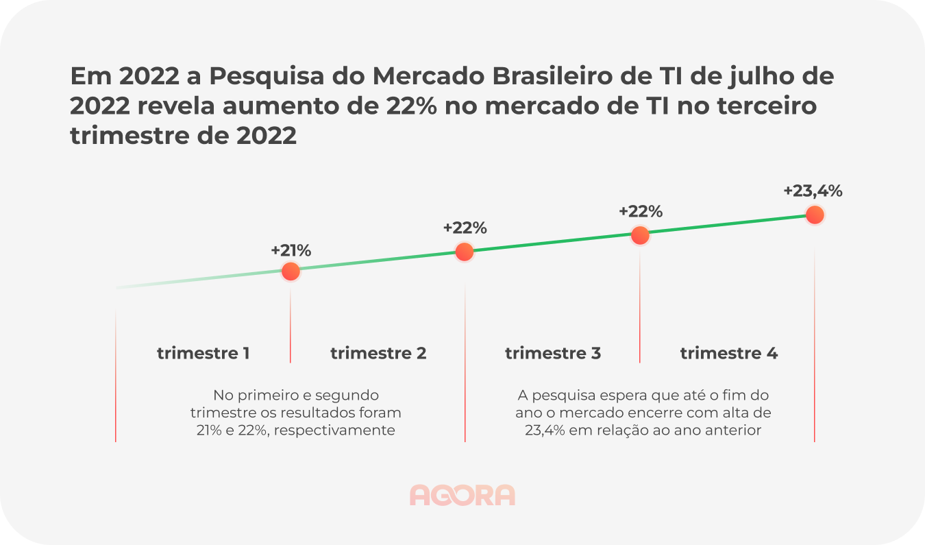 estatísticas do mercado brasileiro de TI