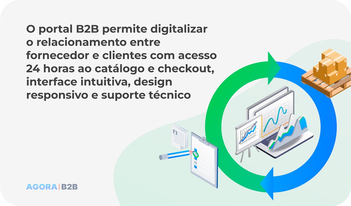 O portal B2B permite digitalizar o relacionamento entre fornecedor e clientes